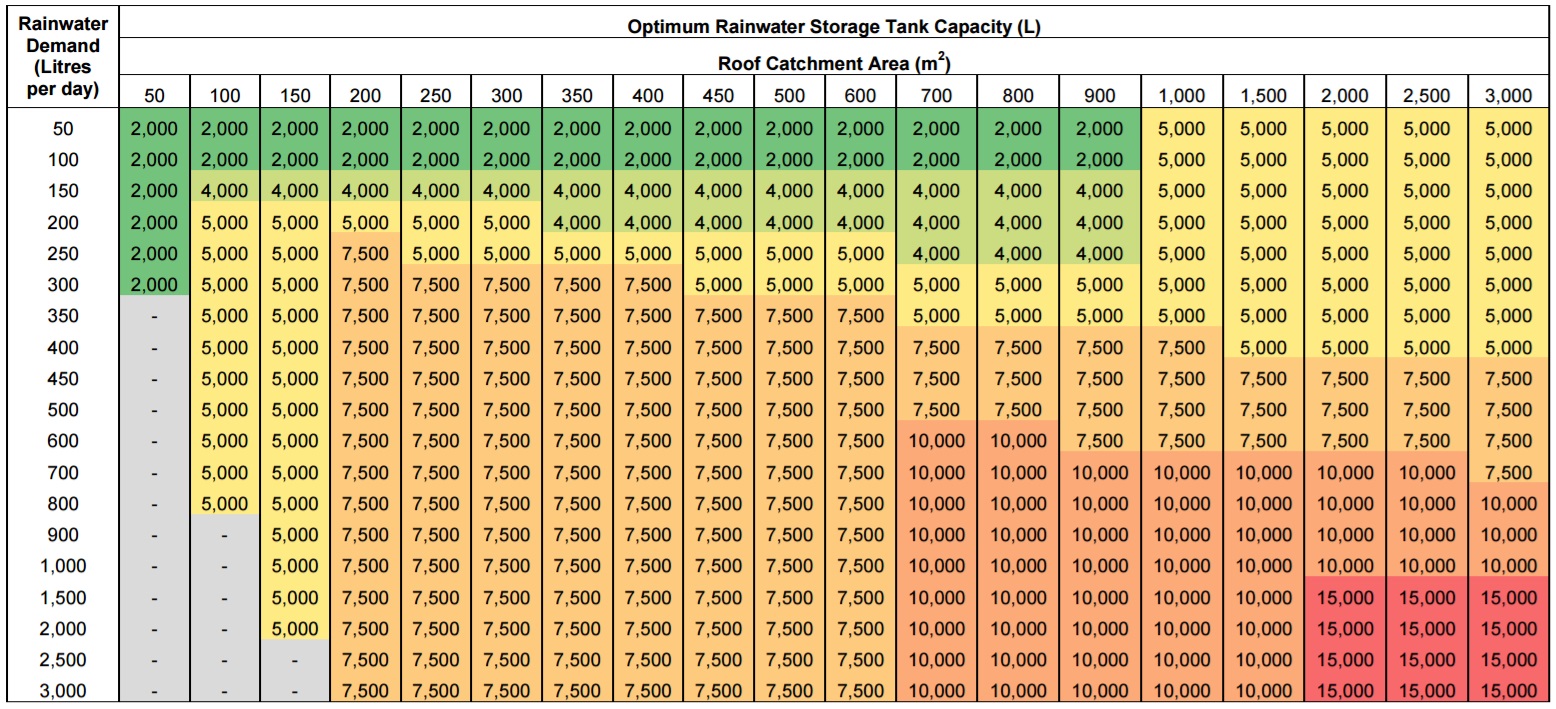 Quick reference table generated using STEP RWH tool, (data for the City of Toronto (median annual rainfall 678 mm). Optimal cistern size is that providing at least a 2.5% improvement in water savings following an increase of 1,000 Litres in storage capacity.