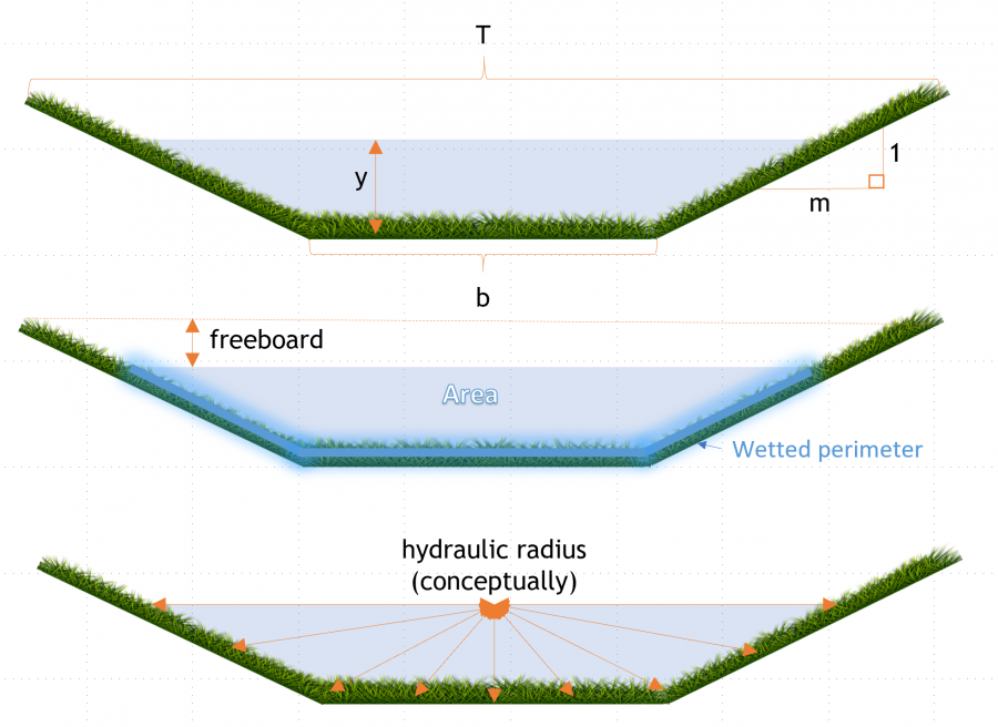 Flow in a swale LID SWM Planning and Design Guide