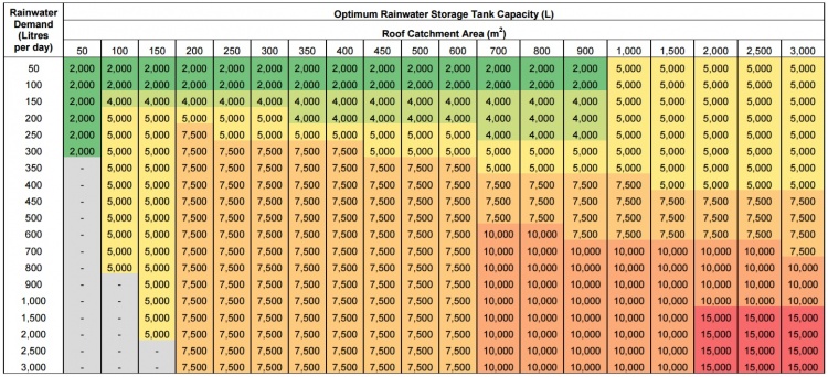 Rainwater harvesting: Sizing and modeling - LID SWM Planning and Design ...