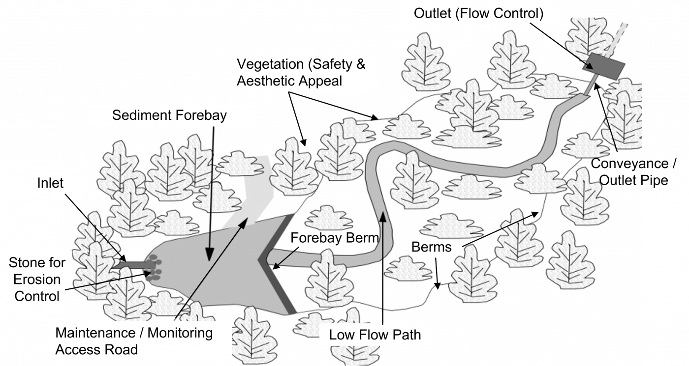 Dry ponds LID SWM Planning and Design Guide