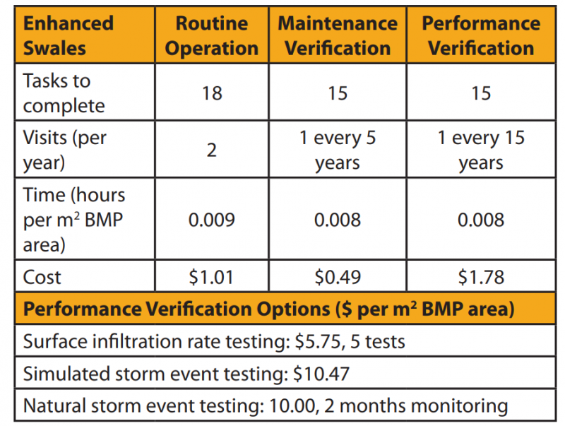 Inspection And Maintenance Enhanced Swales Lid Swm Planning And Design Guide 9458