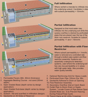 Permeable Pavement cross sections showing full and partial infiltration designs. Source: GVRD, 2005