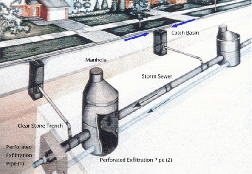 Typical flow pathway through one section of the Etobicoke Exfiltration system (see performance report for further details) For more details click here.